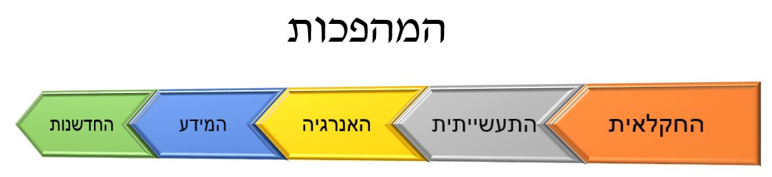 מהפכת החדשנות